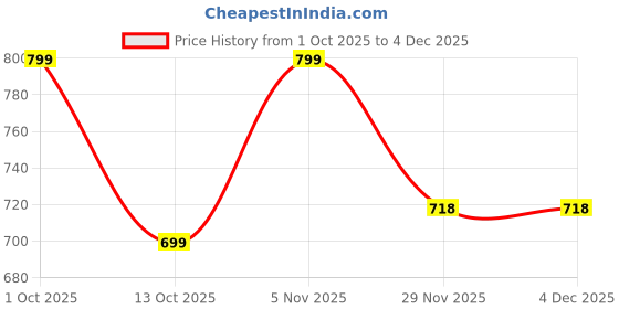 pepperfry.com foziq Black Metal & Natural Fiber Red Colour Table Lamp foziq Price History Graph from 1 Oct 2025 to 4 Dec 2025