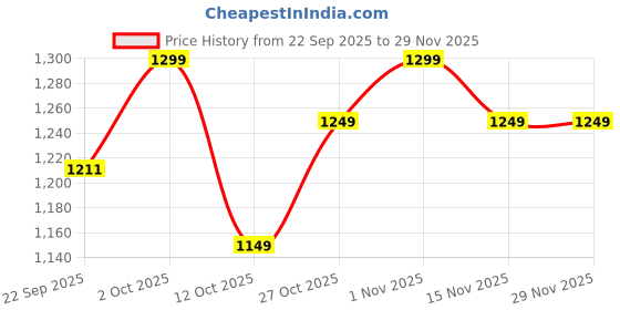 pepperfry.com foziq Black Shade Table Lamp With Brown & Off White Woodden Base foziq Price History Graph from 22 Sep 2025 to 29 Nov 2025