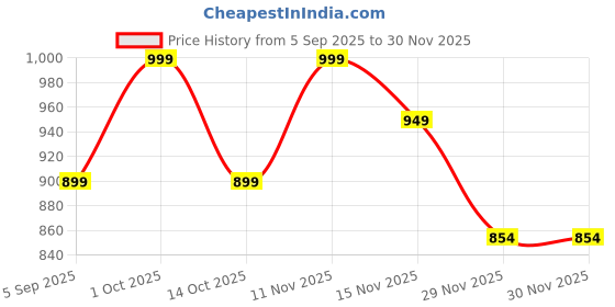 pepperfry.com foziq Brown Metal & Cotton Beige Colour Table Lamp foziq Price History Graph from 5 Sep 2025 to 29 Nov 2025