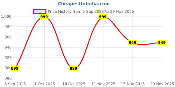 pepperfry.com foziq Brown Metal & Cotton Blue & White Colour Table Lamp foziq Price History Graph from 5 Sep 2025 to 29 Nov 2025
