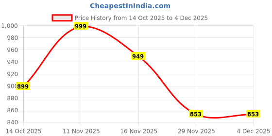 pepperfry.com foziq Brown Metal & Cotton Green & Gold Colour Table Lamp foziq Price History Graph from 14 Oct 2025 to 4 Dec 2025