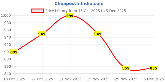 pepperfry.com foziq Brown Metal & Natural Fiber White Colour Table Lamp foziq Price History Graph from 13 Oct 2025 to 5 Dec 2025