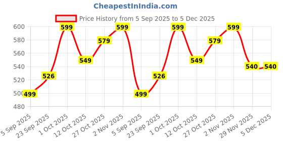 pepperfry.com foziq Canvas Black Metal Wall Sconces foziq Price History Graph from 5 Sep 2025 to 5 Dec 2025