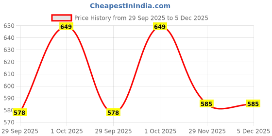 pepperfry.com foziq Canvas Metal Flush Mount Wall Light (White) foziq Price History Graph from 29 Sep 2025 to 4 Dec 2025