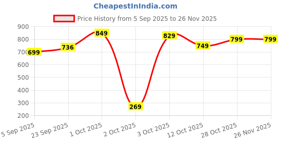 pepperfry.com foziq Caracas White Fabric Shade Night Lamp With Metal Base foziq Price History Graph from 5 Sep 2025 to 26 Nov 2025