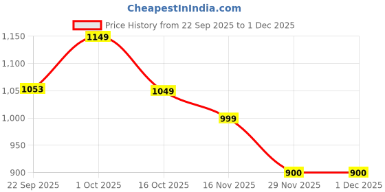 pepperfry.com foziq Colonial Yellow Fabric Shade Night Lamp With Wood Base foziq Price History Graph from 22 Sep 2025 to 1 Dec 2025