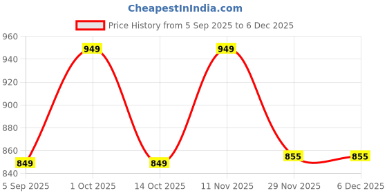 pepperfry.com foziq Copper Metal & Natural Fiber Blue Colour Table Lamp foziq Price History Graph from 5 Sep 2025 to 5 Dec 2025