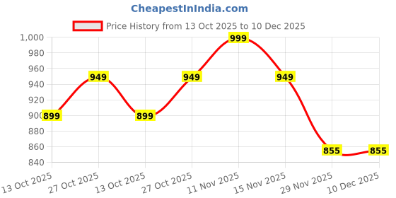 pepperfry.com foziq Copper Metal & Natural Fiber Blue Colour Table Lamp foziq Price History Graph from 13 Oct 2025 to 10 Dec 2025
