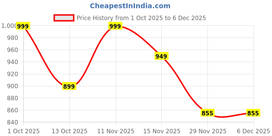 pepperfry.com foziq Copper Metal & Natural Fiber Mustard Colour Table Lamp foziq Price History Graph from 1 Oct 2025 to 6 Dec 2025