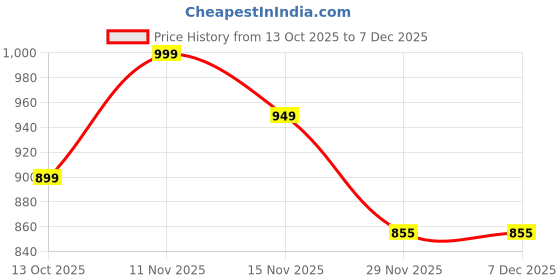 pepperfry.com foziq Copper Metal & Natural Fiber White Colour Table Lamp foziq Price History Graph from 13 Oct 2025 to 5 Dec 2025
