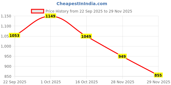 pepperfry.com foziq Deigo Red Fabric Shade Night Lamp With Metal Base foziq Price History Graph from 22 Sep 2025 to 29 Nov 2025
