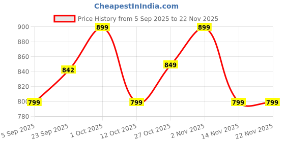 pepperfry.com foziq Delmas Green & Gold Fabric Shade Night Lamp With Metal Base foziq Price History Graph from 5 Sep 2025 to 22 Nov 2025