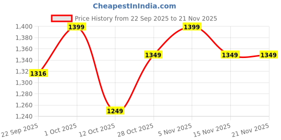 pepperfry.com foziq Desmond White Fabric Shade Table Lamp With Mango wood Base foziq Price History Graph from 22 Sep 2025 to 21 Nov 2025