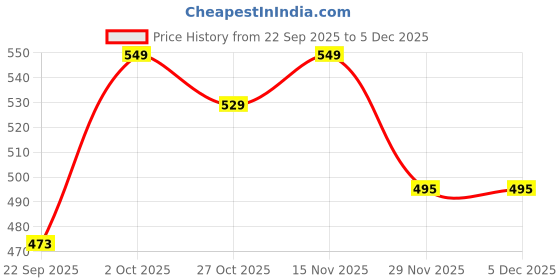 pepperfry.com foziq Durham Beige Fabric Hanging Light foziq Price History Graph from 22 Sep 2025 to 5 Dec 2025