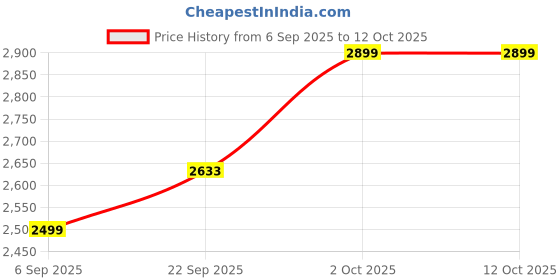 pepperfry.com foziq Ember Black PVC Cluster Hanging Light foziq Price History Graph from 6 Sep 2025 to 12 Oct 2025