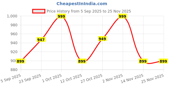 pepperfry.com foziq Estelle White Fabric Shade Night Lamp With Metal Base foziq Price History Graph from 5 Sep 2025 to 24 Nov 2025