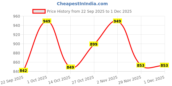 pepperfry.com foziq Fegan Black & Gold Fabric Shade Night Lamp With Metal Base foziq Price History Graph from 22 Sep 2025 to 1 Dec 2025
