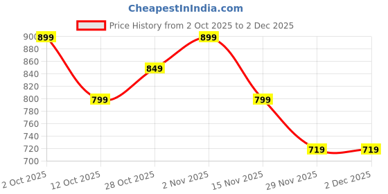 pepperfry.com foziq Felicity Black Metal Hanging Light foziq Price History Graph from 2 Oct 2025 to 2 Dec 2025