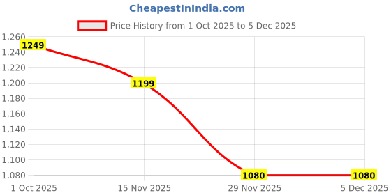 pepperfry.com foziq Gold & White B22 holder Metal & Glass Uplight Wall Scone foziq Price History Graph from 1 Oct 2025 to 5 Dec 2025