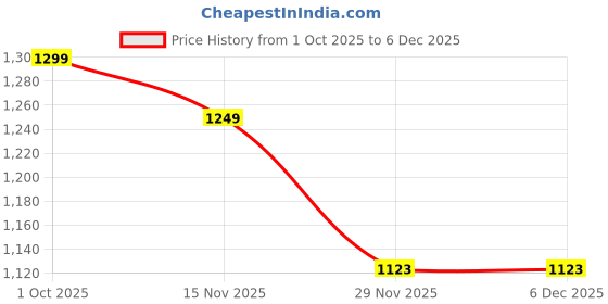 pepperfry.com foziq Gold & White B22 holder Metal & Glass Uplight Wall Scone foziq Price History Graph from 1 Oct 2025 to 6 Dec 2025