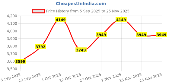pepperfry.com foziq Gold Metal 3 Light Cluster Hanging Lights foziq Price History Graph from 5 Sep 2025 to 25 Nov 2025