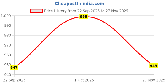 pepperfry.com foziq Gracy Gold copper Hanging Light foziq Price History Graph from 22 Sep 2025 to 27 Nov 2025