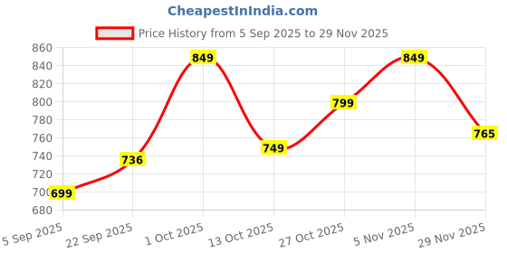 pepperfry.com foziq Groove Silver Natural Fiber Shade Night Lamp With Metal Base foziq Price History Graph from 5 Sep 2025 to 29 Nov 2025