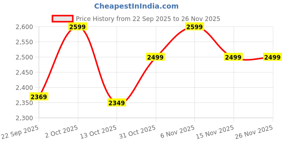 pepperfry.com foziq Hampton Black Metal Cluster Hanging Light foziq Price History Graph from 22 Sep 2025 to 25 Nov 2025