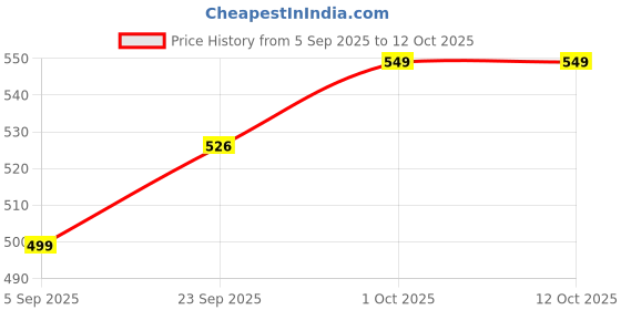 pepperfry.com foziq Hazel Brown Natural Fiber Shade Night Lamp With Metal Base foziq Price History Graph from 5 Sep 2025 to 12 Oct 2025