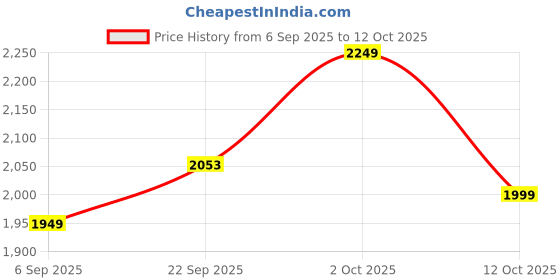 pepperfry.com foziq Isola Black PVC Cluster Hanging Light foziq Price History Graph from 6 Sep 2025 to 12 Oct 2025