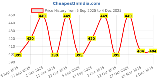 pepperfry.com foziq Jacinda Orange Fabric Solid Lampshade foziq Price History Graph from 5 Sep 2025 to 4 Dec 2025