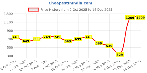 pepperfry.com foziq Julie Black Metal Hanging Light foziq Price History Graph from 2 Oct 2025 to 14 Dec 2025
