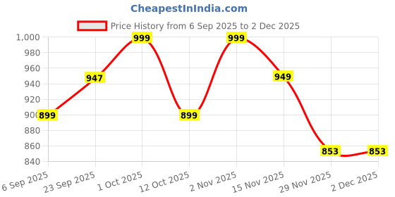 pepperfry.com foziq Julie Blue Glass Hanging Light foziq Price History Graph from 6 Sep 2025 to 2 Dec 2025