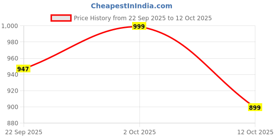 pepperfry.com foziq Lace Red Glass Hanging Light foziq Price History Graph from 22 Sep 2025 to 12 Oct 2025