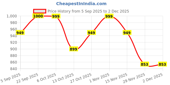 pepperfry.com foziq Lucca Brown Natural Fiber Shade Night Lamp With Metal Base foziq Price History Graph from 5 Sep 2025 to 2 Dec 2025