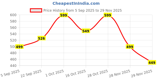 pepperfry.com foziq Manchester Multicolour Fabric Shade Night Lamp With Metal Base foziq Price History Graph from 5 Sep 2025 to 29 Nov 2025
