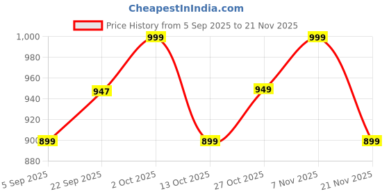 pepperfry.com foziq Marigot Off White Fabric Shade Night Lamp With Teracotta Base foziq Price History Graph from 5 Sep 2025 to 21 Nov 2025