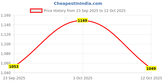 pepperfry.com foziq Matera Black Fabric Shade Night Lamp With Teracotta Base foziq Price History Graph from 23 Sep 2025 to 12 Oct 2025