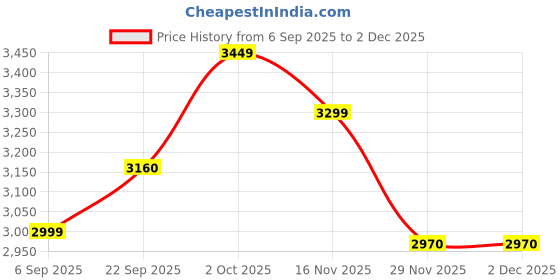 pepperfry.com foziq Mid-Century Black Iron Cluster Hanging Light foziq Price History Graph from 6 Sep 2025 to 1 Dec 2025