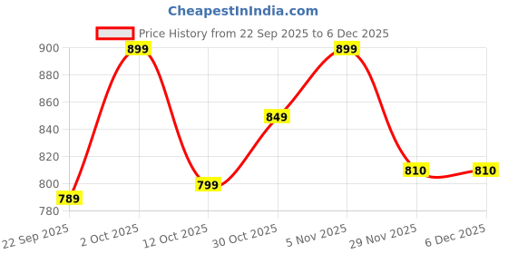 pepperfry.com foziq Miya Black and Gold Metal Hanging Light foziq Price History Graph from 22 Sep 2025 to 5 Dec 2025