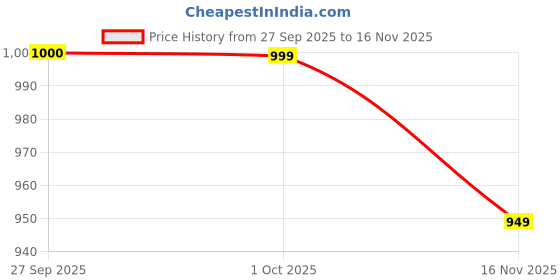 pepperfry.com foziq Modena Brown Wood and Iron Wall Sconces foziq Price History Graph from 27 Sep 2025 to 16 Nov 2025