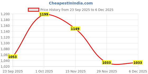 pepperfry.com foziq Multicolour E27 holder Metal & Glass Uplight Wall Scone foziq Price History Graph from 23 Sep 2025 to 5 Dec 2025