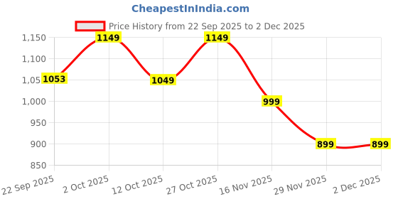 pepperfry.com foziq Naples Black Fabric Shade Night Lamp With Teracotta Base foziq Price History Graph from 22 Sep 2025 to 2 Dec 2025