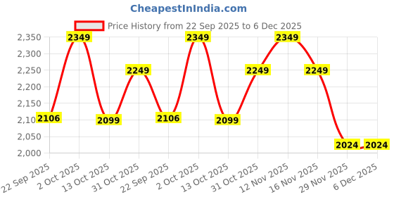 pepperfry.com foziq Nestro Antique Gold PVC Cluster Hanging Light foziq Price History Graph from 22 Sep 2025 to 5 Dec 2025