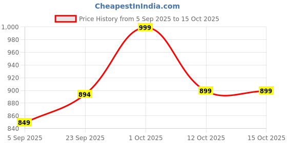 pepperfry.com foziq Optima Silver Metal Gate Light foziq Price History Graph from 5 Sep 2025 to 15 Oct 2025