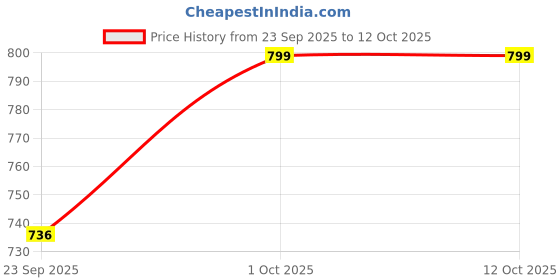 pepperfry.com foziq Pashe Crystal Metal Gate Light foziq Price History Graph from 23 Sep 2025 to 12 Oct 2025