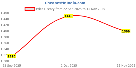 pepperfry.com foziq Pisa Metal Wallchieres (Antique Brass) foziq Price History Graph from 22 Sep 2025 to 15 Nov 2025