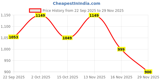 pepperfry.com foziq Plazo Blue Fabric Shade Night Lamp With Wood Base foziq Price History Graph from 22 Sep 2025 to 29 Nov 2025