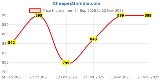 pepperfry.com foziq Purple & White Shade Table Lamp With Antique Terracota Base foziq Price History Graph from 24 Sep 2025 to 23 Nov 2025