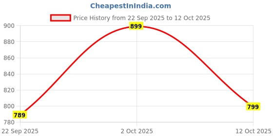 pepperfry.com foziq Purple Shade Table Lamp With Brown Base foziq Price History Graph from 22 Sep 2025 to 12 Oct 2025
